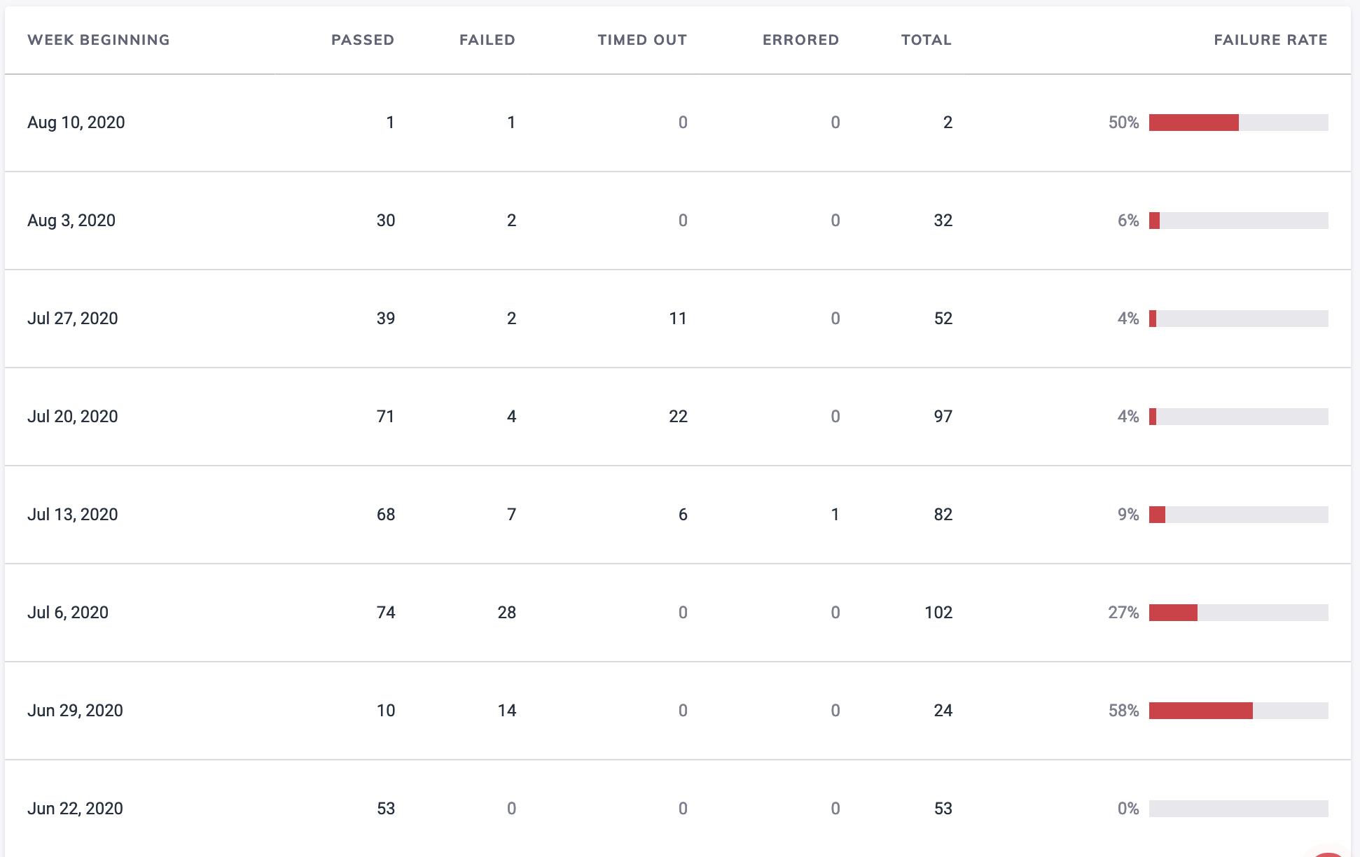 Cloud Analytics Runs Over Time Table Screenshot